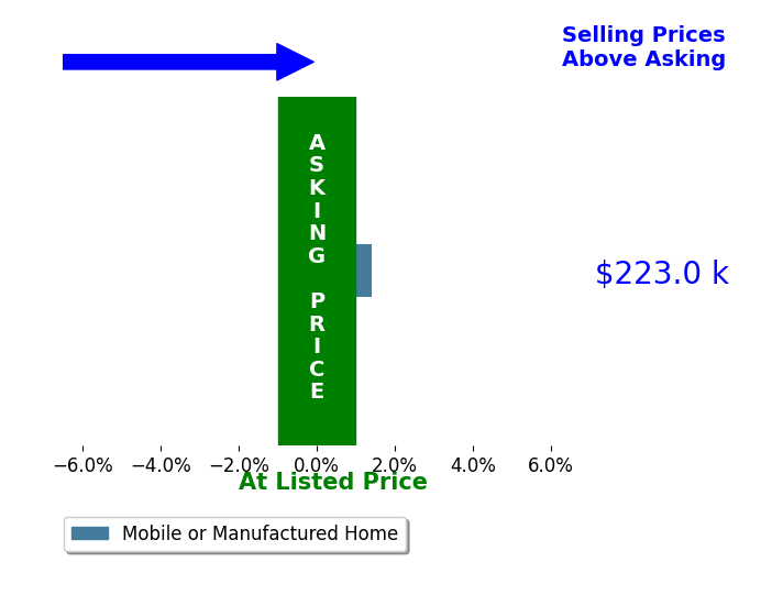 Mitchell Costilow's sold homes closed 1.4% above asking on average, with 1 homes above, 0 below, and 0 at asking price.