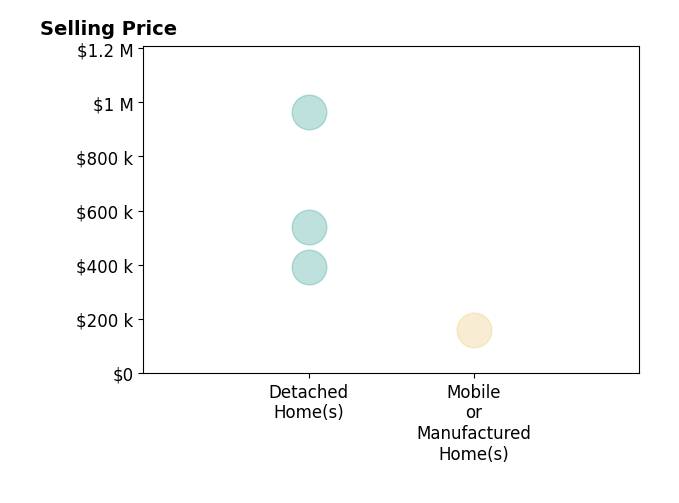Histogram of home sales price ranges for Desiree Burgnon