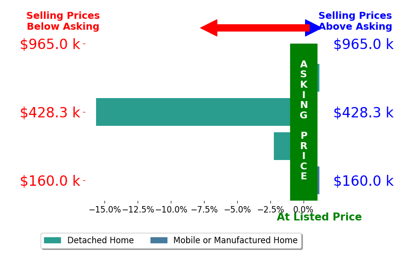 Bar chart comparing asking price vs selling price for Desiree Burgnon