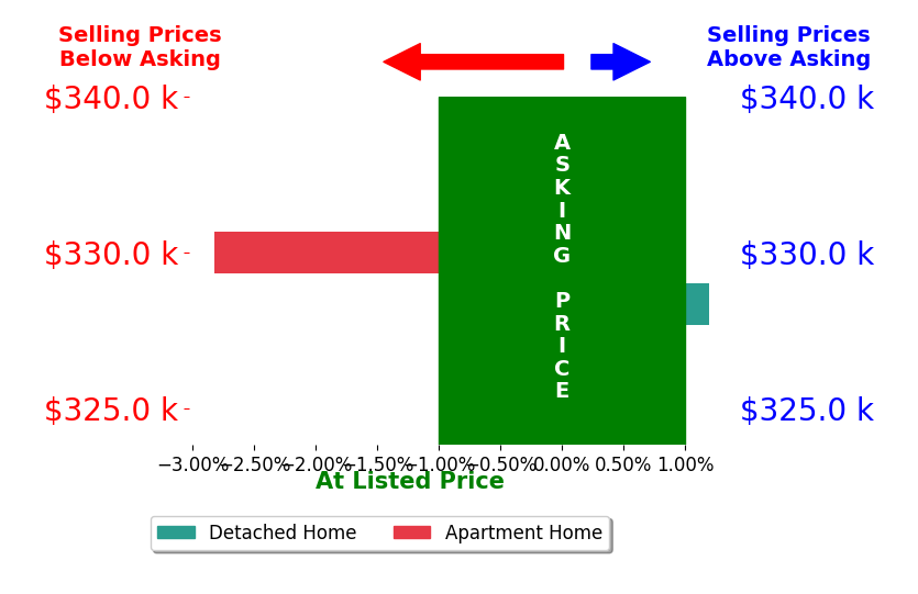 Jonathan Goldman's sold homes closed 1.4% below asking on average, with 0 homes above, 1 below, and 1 at asking price.