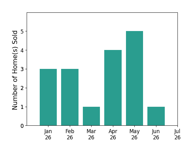 Bar chart of total home sales by Suzanne House Roscher over the past 12 months