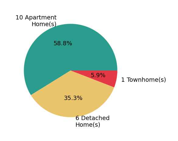Pie chart showing home sales by property type for Suzanne House Roscher