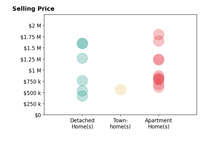 Histogram of home sales price ranges for Suzanne House Roscher