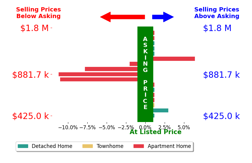 Bar chart comparing asking price vs selling price for Suzanne House Roscher