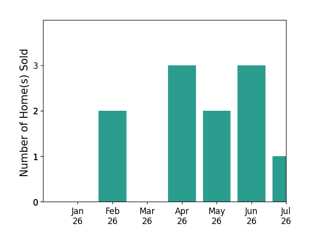 Bar chart of total home sales by Sue Ann Challita over the past 12 months