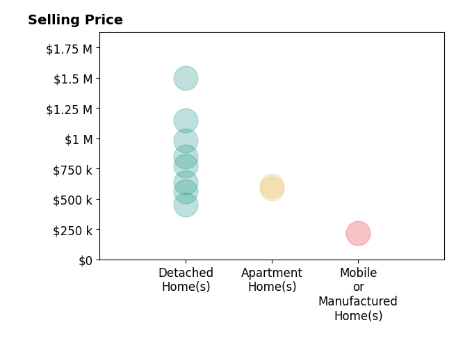 Histogram of home sales price ranges for Sue Ann Challita