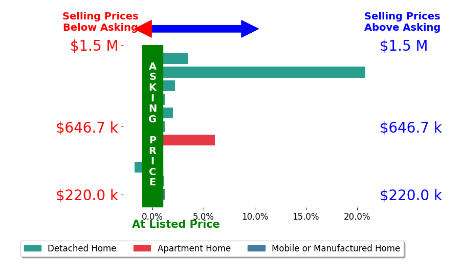 Bar chart comparing asking price vs selling price for Sue Ann Challita