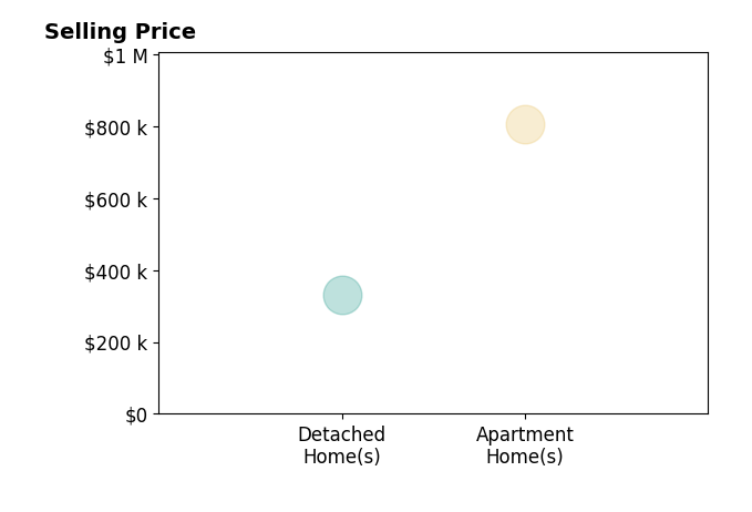 Doriana Iwanowski's sold homes include apartment homes at $805K, detached homes at $330K.