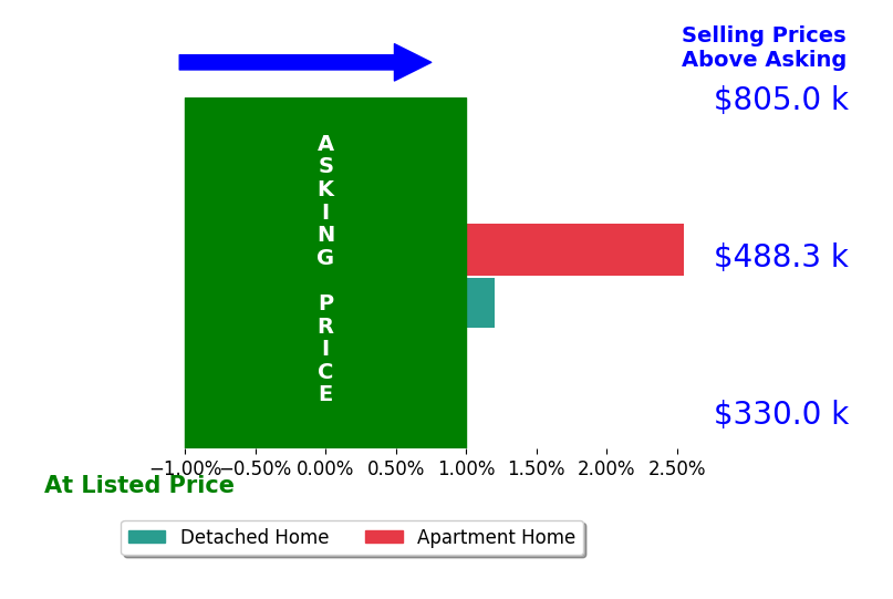 Doriana Iwanowski's sold homes closed 1.3% above asking on average, with 1 homes above, 0 below, and 1 at asking price.