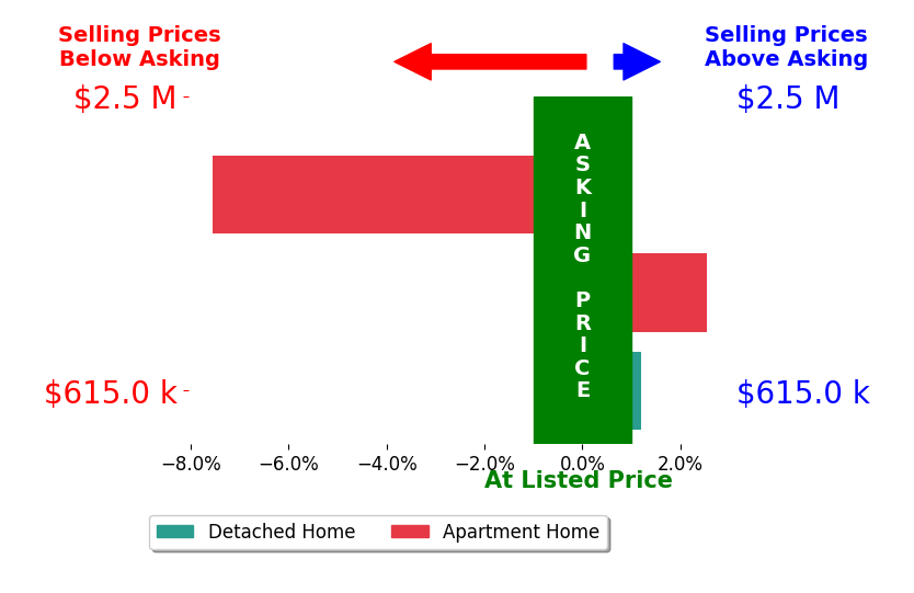Bar chart comparing asking price vs selling price for Siobhan Miller