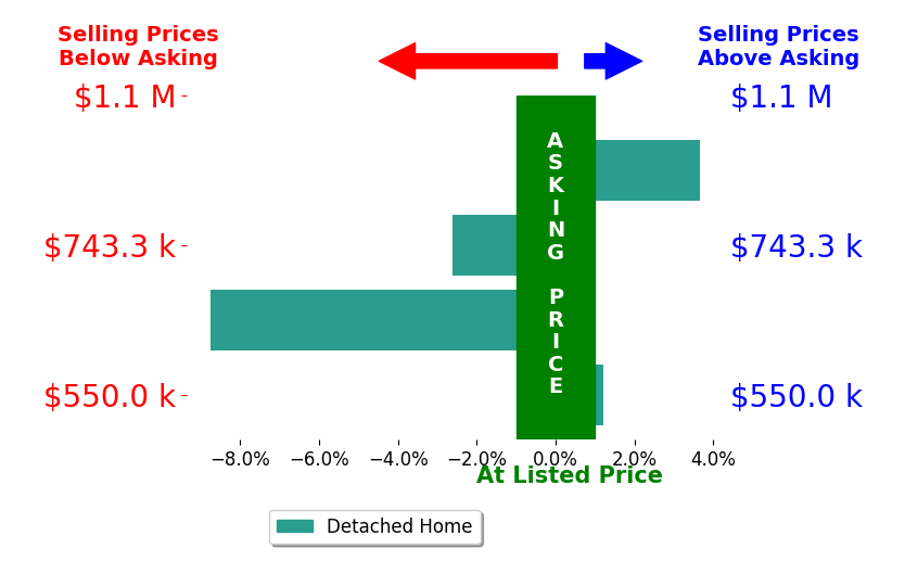 Bar chart comparing asking price vs selling price for Jesus Morales