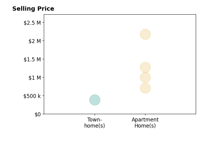 Histogram of home sales price ranges for Page Miyares