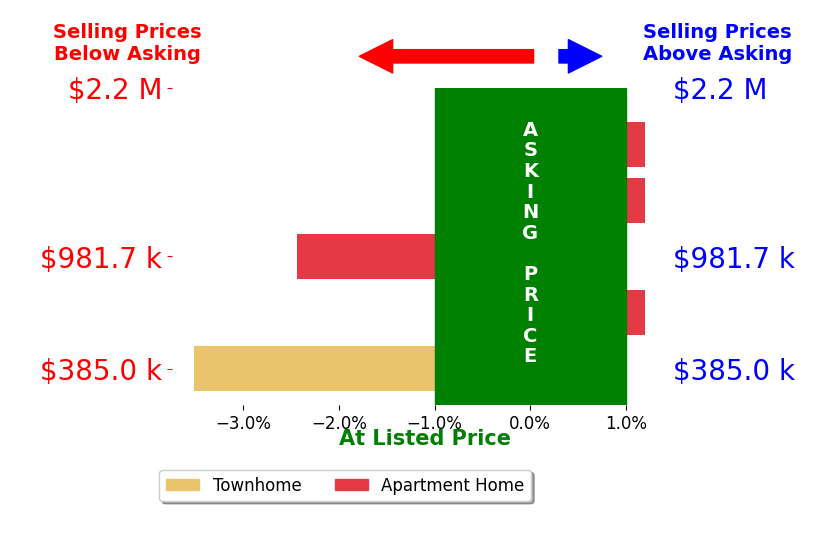 Bar chart comparing asking price vs selling price for Page Miyares
