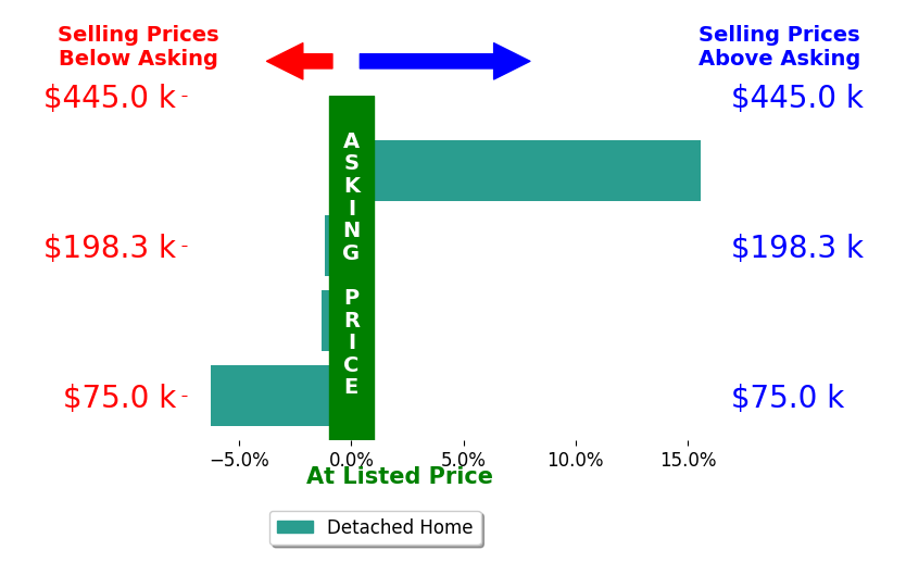 Bar chart comparing asking price vs selling price for NANCY BAHENA SANCHEZ