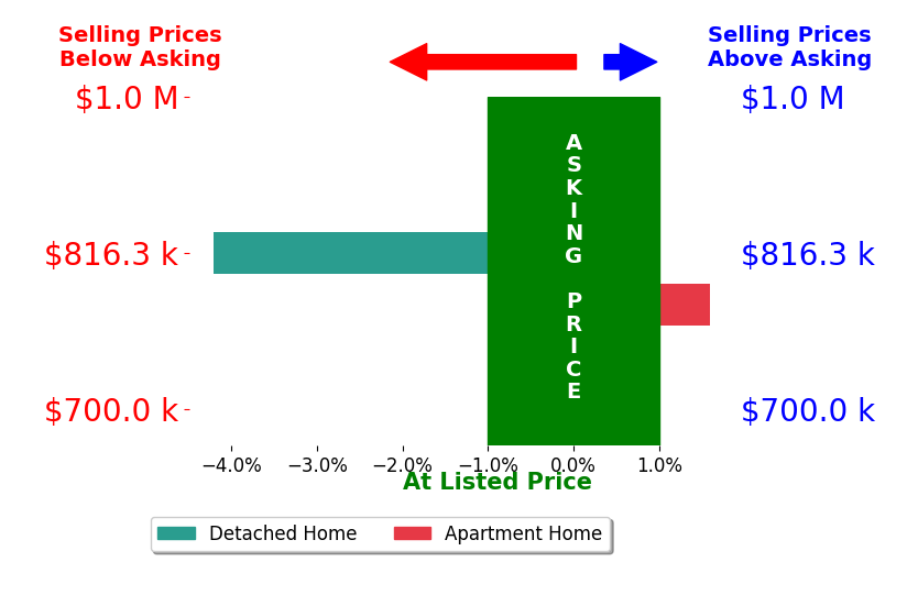 Seth Quick's sold homes closed 1.3% below asking on average, with 1 homes above, 1 below, and 0 at asking price.