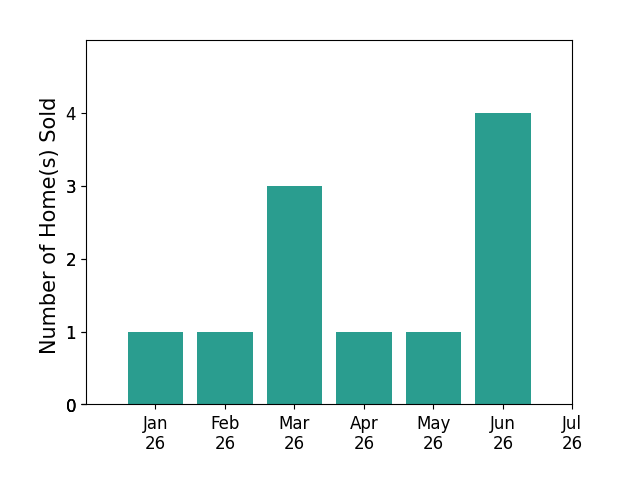 Bar chart of total home sales by DANIEL GUSHUE over the past 12 months