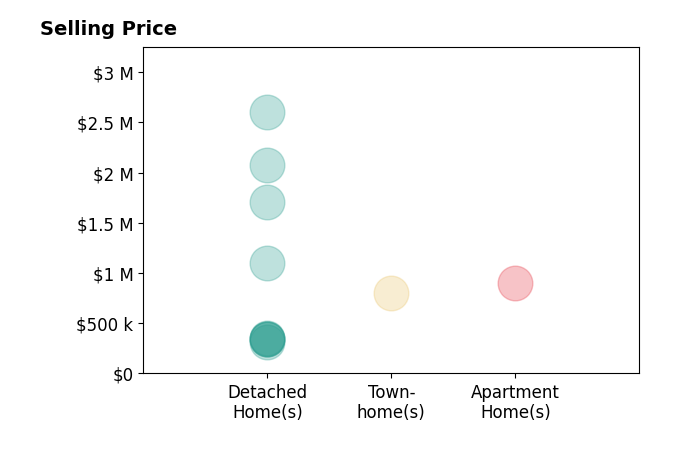 Histogram of home sales price ranges for DANIEL GUSHUE