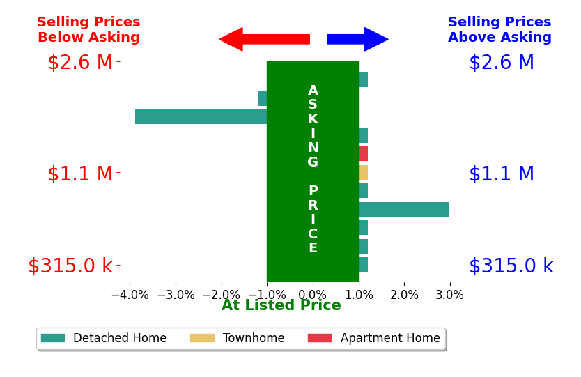 Bar chart comparing asking price vs selling price for DANIEL GUSHUE