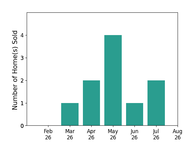 Joshua Bodimer sold 1 home in March 2026, 2 homes in April 2026, 4 homes in May 2026, 1 home in June 2026, 2 homes in July 2026, for a total of 10 homes.