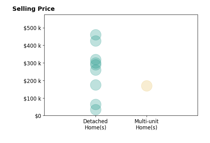 Joshua Bodimer's sold homes include detached homes from $34K to $460K, multi-unit homes at $170K.
