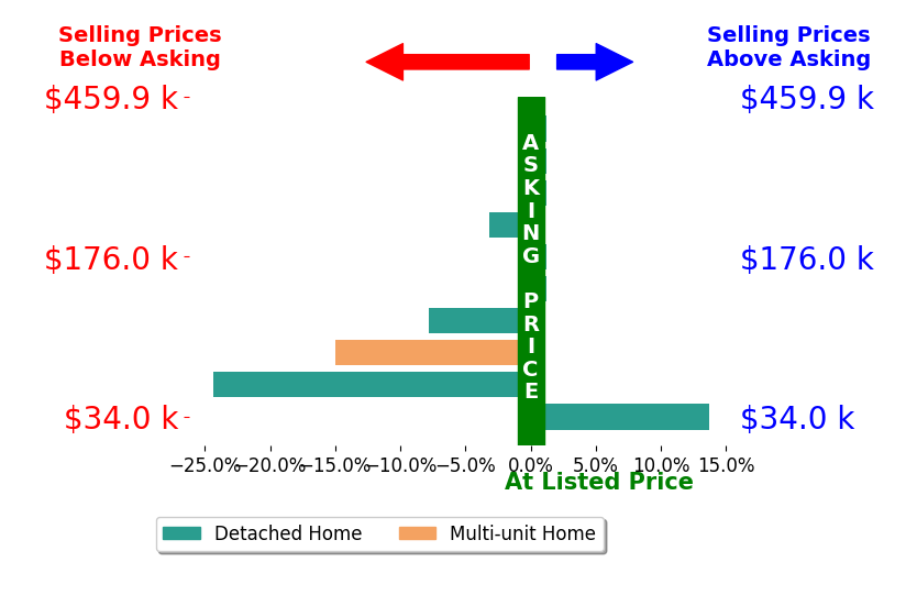 Joshua Bodimer's sold homes closed 3.7% below asking on average, with 1 homes above, 4 below, and 5 at asking price.