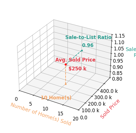 Joshua Bodimer sold 10 homes with an average sold price of $250K and an average sale-to-list ratio of 96.3%.