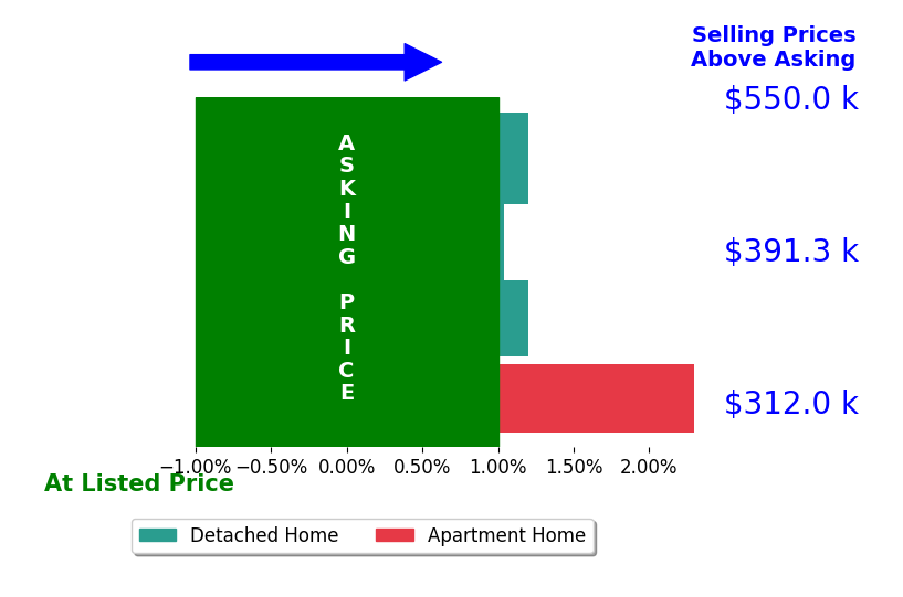 Kenny Plourde's sold homes closed 0.8% above asking on average, with 2 homes above, 0 below, and 2 at asking price.