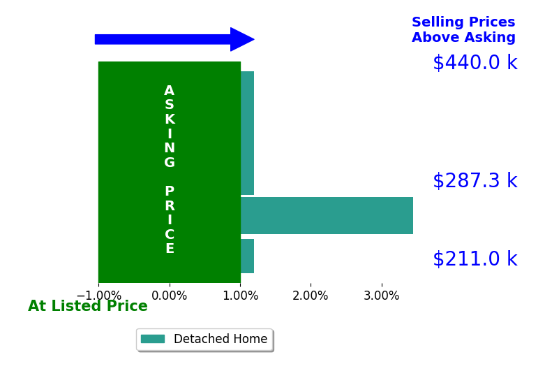 Mike Dauses's sold homes closed 0.8% above asking on average, with 1 homes above, 0 below, and 4 at asking price.