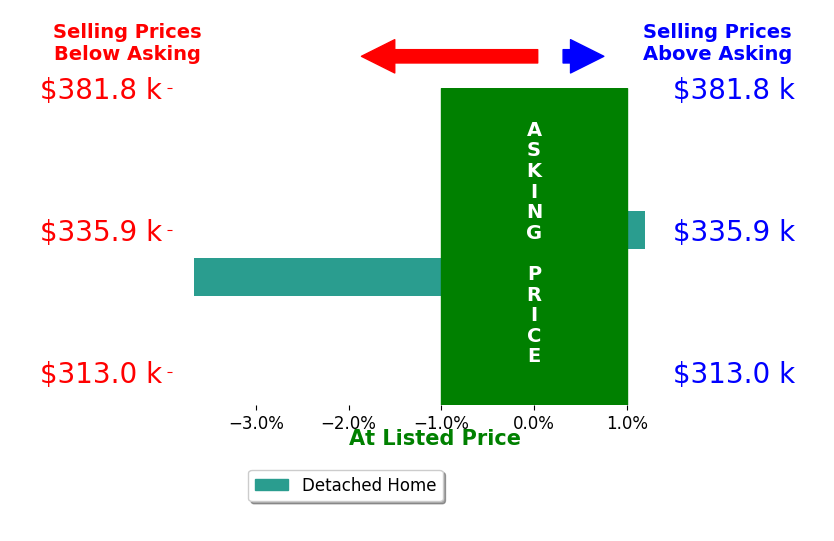 Michael Miller's sold homes closed 1.6% below asking on average, with 0 homes above, 1 below, and 1 at asking price.