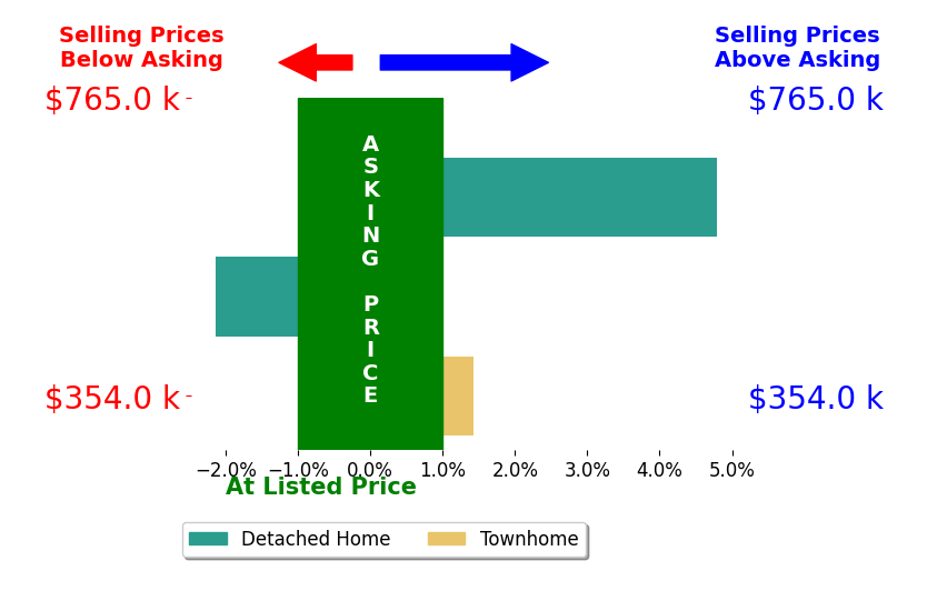 Heidi Johnson's sold homes closed 1.4% above asking on average, with 2 homes above, 1 below, and 0 at asking price.