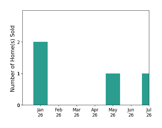 Bar chart of total home sales by Jon Brian Hurst over the past 12 months