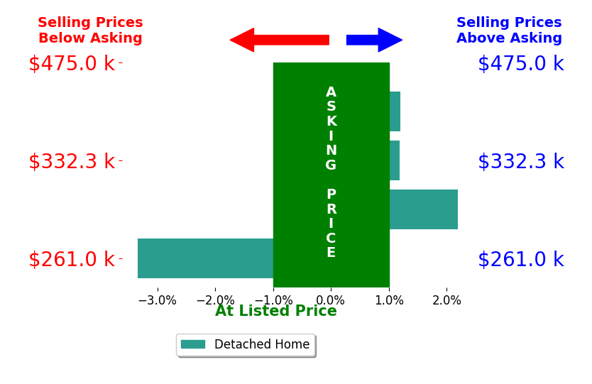 Bar chart comparing asking price vs selling price for Jon Brian Hurst