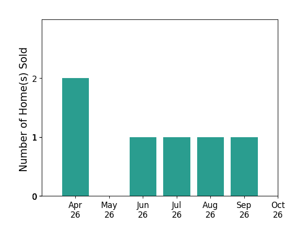 Bar chart of total home sales by Kristin Donaldson over the past 6 months