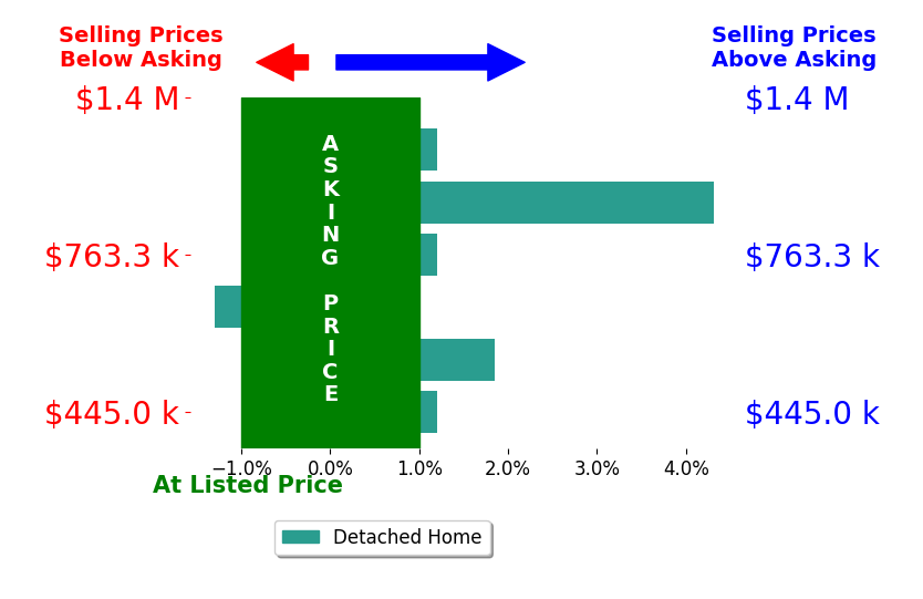 Bar chart comparing asking price vs selling price for Kristin Donaldson