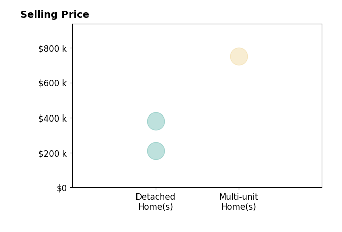 Michael Engelhardt's sold homes include detached homes from $212K to $380K, multi-unit homes at $750K.