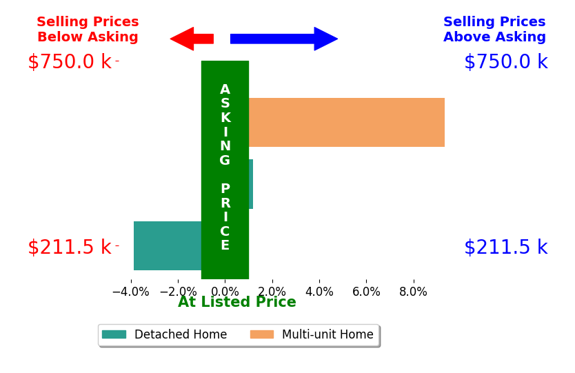 Michael Engelhardt's sold homes closed 1.8% above asking on average, with 1 homes above, 1 below, and 1 at asking price.
