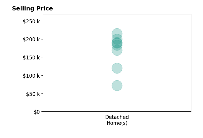 Darla Bruna's sold homes include detached homes from $72K to $215K.