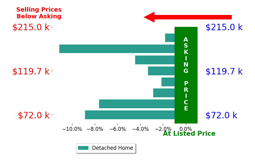 Darla Bruna's sold homes closed 5.3% below asking on average, with 0 homes above, 8 below, and 0 at asking price.