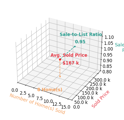Darla Bruna sold 8 homes with an average sold price of $167K and an average sale-to-list ratio of 94.7%.