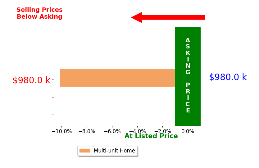Bar chart comparing asking price vs selling price for BRIAN DROZE