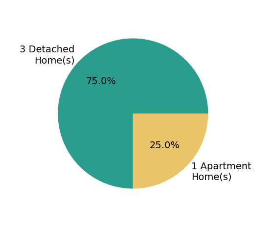 Ashley VanCleve sold 3 detached homes, 1 apartment home.