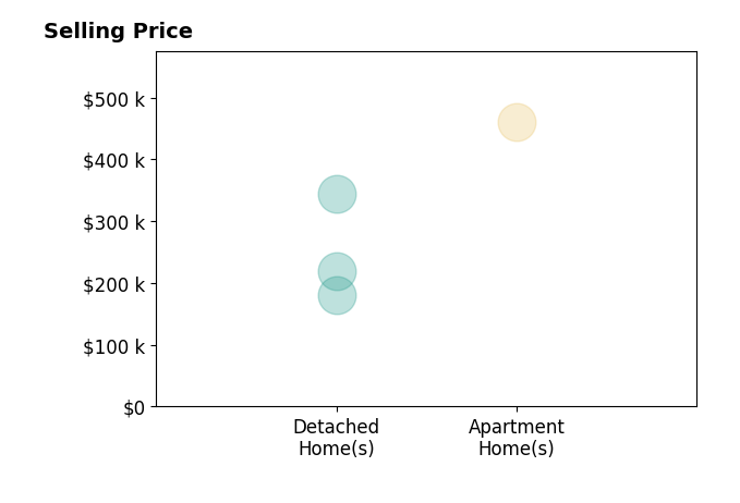 Ashley VanCleve's sold homes include detached homes from $180K to $345K, apartment homes at $460K.