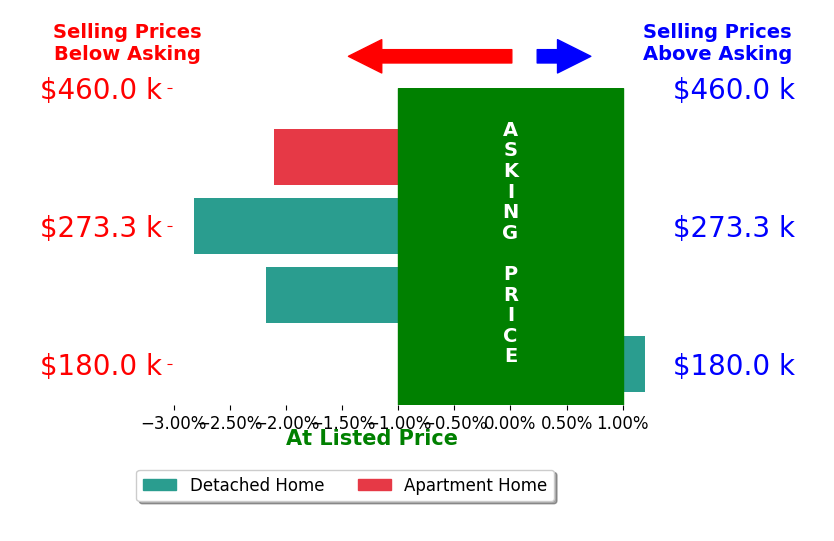 Ashley VanCleve's sold homes closed 1.8% below asking on average, with 0 homes above, 3 below, and 1 at asking price.