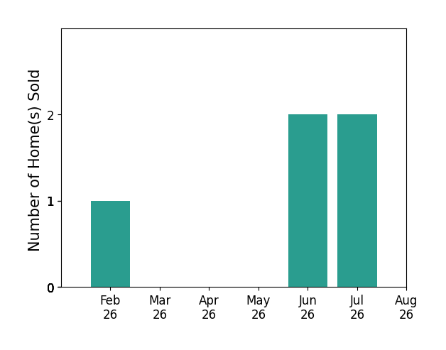 Nellie Miller sold 1 home in February 2026, 2 homes in June 2026, 2 homes in July 2026, for a total of 5 homes.