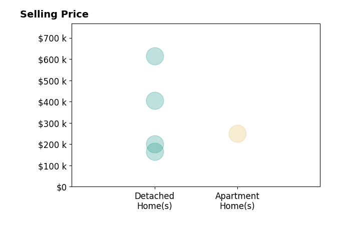 Nellie Miller's sold homes include detached homes from $166K to $614K, apartment homes at $250K.