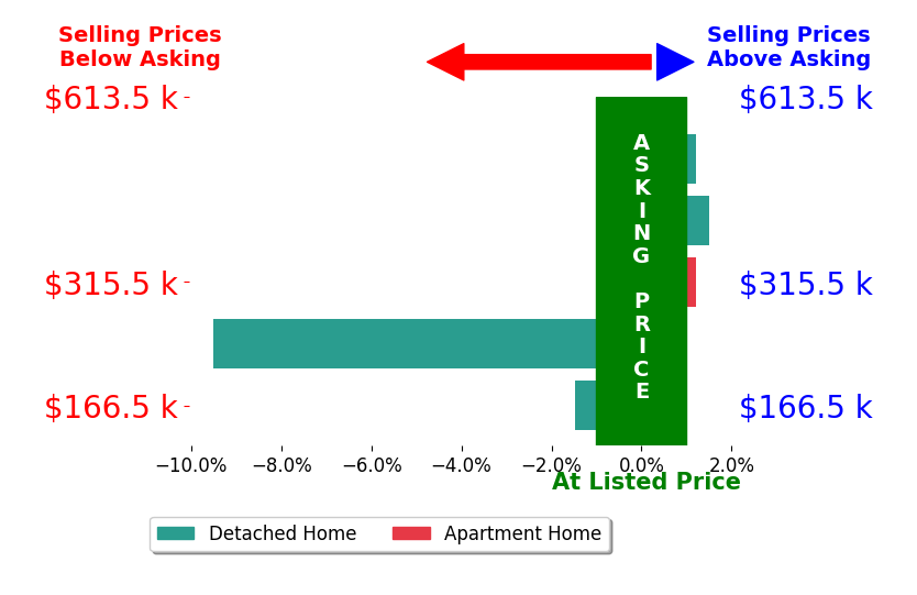 Nellie Miller's sold homes closed 1.9% below asking on average, with 1 homes above, 2 below, and 2 at asking price.