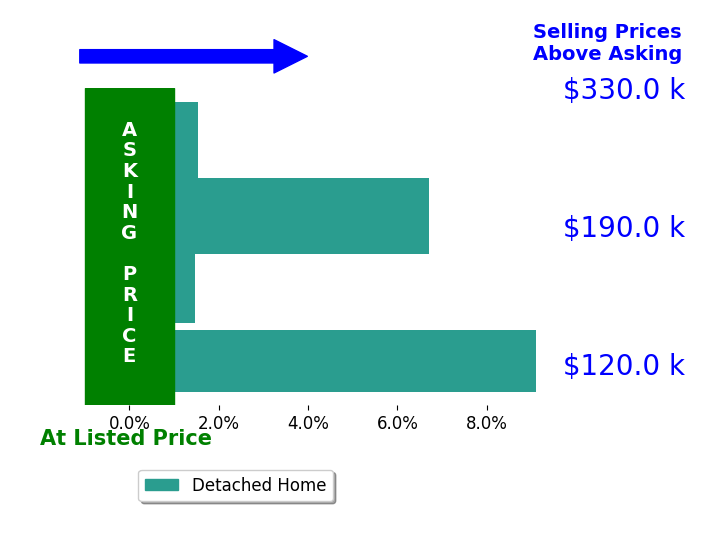 Elizabeth Ellinger's sold homes closed 4.7% above asking on average, with 4 homes above, 0 below, and 0 at asking price.