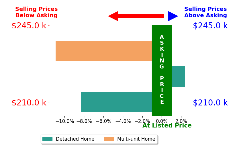 Jeri Smith's sold homes closed 5.6% below asking on average, with 1 homes above, 2 below, and 0 at asking price.