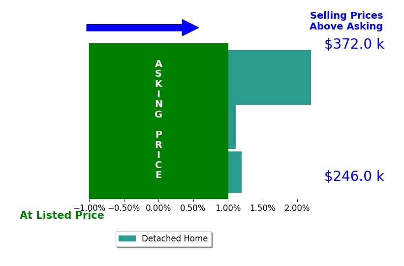 Kathryn Shirk's sold homes closed 1.2% above asking on average, with 2 homes above, 0 below, and 1 at asking price.