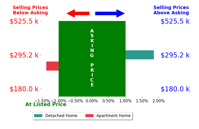 Jeanine McDowell's sold homes closed 0.2% above asking on average, with 1 homes above, 1 below, and 0 at asking price.